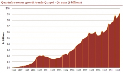 quarterly-revenue-growth-trends-2012