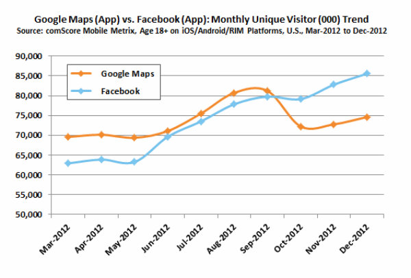 comscore-google-maps-facebook