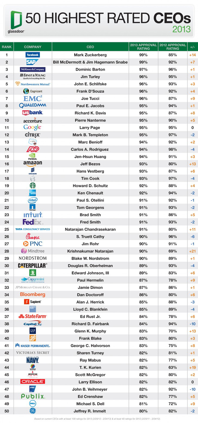 Top50_CEOs2013