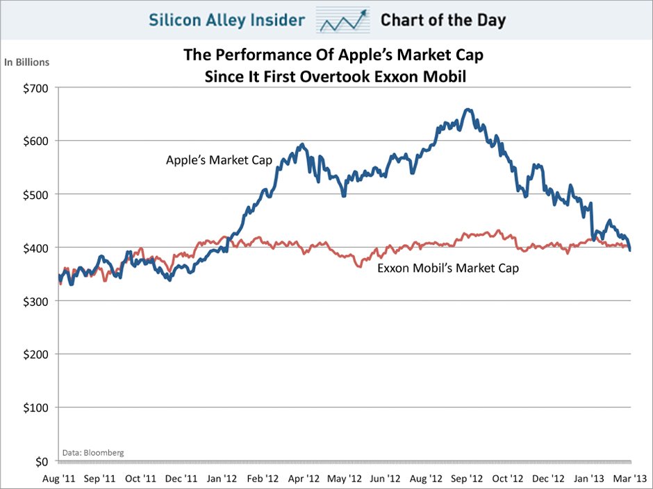 apple-queda-mercado-exxon